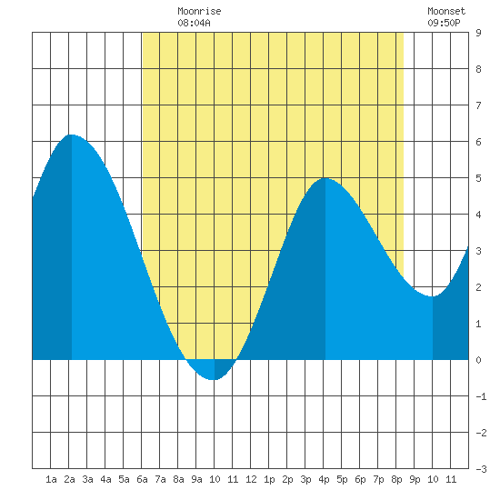 Sonoma Creek tide chart for Saturday, July 26, 2025