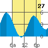 Sonoma Creek tide chart for Sunday, July 27, 2025