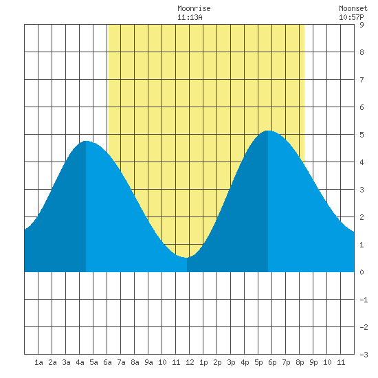 Sonoma Creek tide chart for Tuesday, July 29, 2025