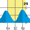 Sonoma Creek tide chart for Tuesday, July 29, 2025