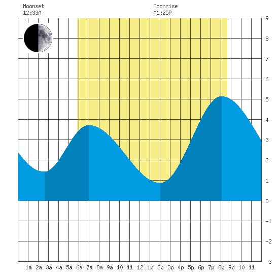 Sonoma Creek tide chart for Wednesday, July 2, 2025