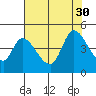 Sonoma Creek tide chart for Wednesday, July 30, 2025