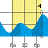Sonoma Creek tide chart for Friday, July 4, 2025