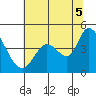 Sonoma Creek tide chart for Saturday, July 5, 2025