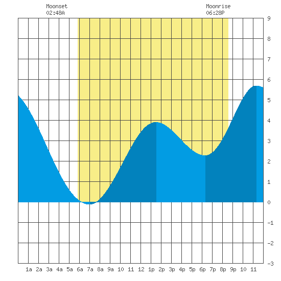 Sonoma Creek tide chart for Monday, July 7, 2025