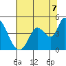 Sonoma Creek tide chart for Monday, July 7, 2025