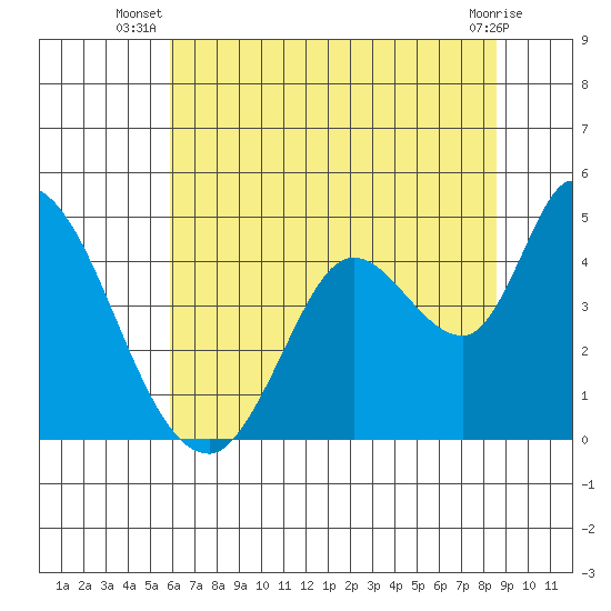 Sonoma Creek tide chart for Tuesday, July 8, 2025
