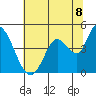 Sonoma Creek tide chart for Tuesday, July 8, 2025