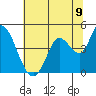 Sonoma Creek tide chart for Wednesday, July 9, 2025