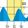 Sonoma Creek tide chart for Monday, August 11, 2025