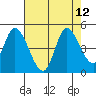 Sonoma Creek tide chart for Tuesday, August 12, 2025