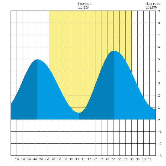 Sonoma Creek tide chart for Wednesday, August 13, 2025