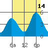 Sonoma Creek tide chart for Thursday, August 14, 2025