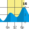 Sonoma Creek tide chart for Saturday, August 16, 2025