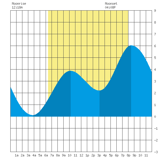 Sonoma Creek tide chart for Sunday, August 17, 2025