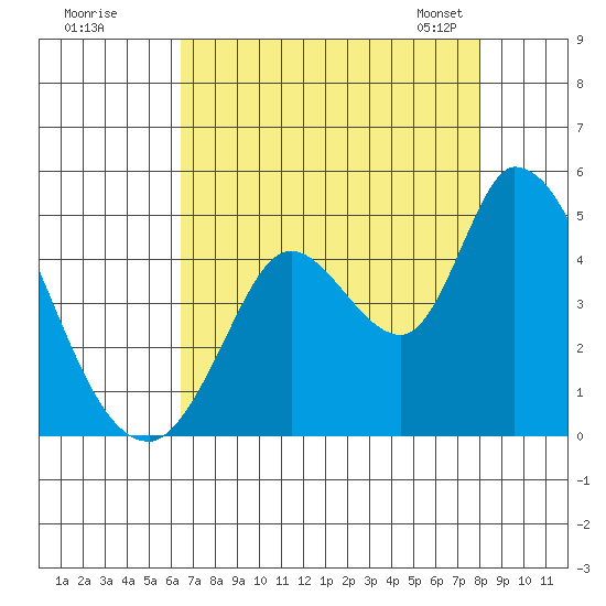 Sonoma Creek tide chart for Monday, August 18, 2025