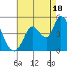 Sonoma Creek tide chart for Monday, August 18, 2025