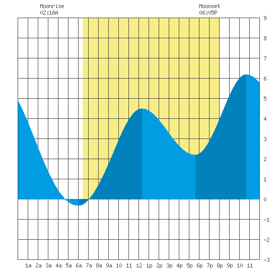 Sonoma Creek tide chart for Tuesday, August 19, 2025