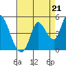 Sonoma Creek tide chart for Thursday, August 21, 2025