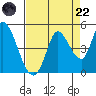 Sonoma Creek tide chart for Friday, August 22, 2025