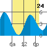 Sonoma Creek tide chart for Sunday, August 24, 2025