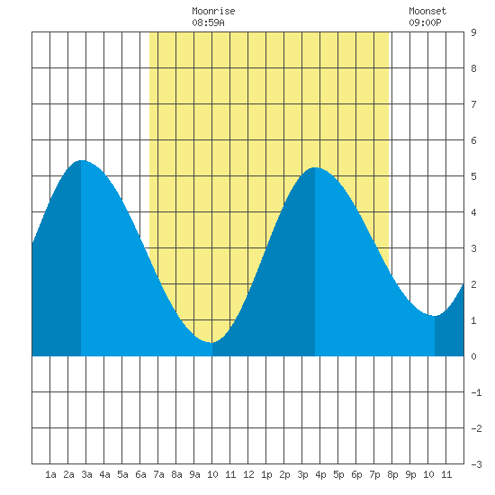 Sonoma Creek tide chart for Monday, August 25, 2025