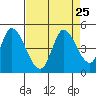 Sonoma Creek tide chart for Monday, August 25, 2025
