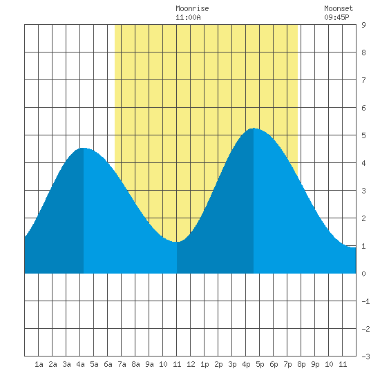 Sonoma Creek tide chart for Wednesday, August 27, 2025
