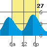 Sonoma Creek tide chart for Wednesday, August 27, 2025