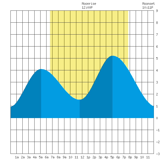 Sonoma Creek tide chart for Thursday, August 28, 2025