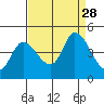 Sonoma Creek tide chart for Thursday, August 28, 2025