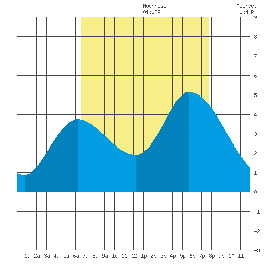 Sonoma Creek tide chart for Friday, August 29, 2025