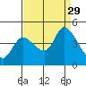 Sonoma Creek tide chart for Friday, August 29, 2025
