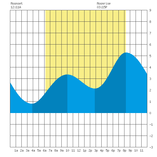 Sonoma Creek tide chart for Saturday, August 2, 2025