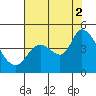 Sonoma Creek tide chart for Saturday, August 2, 2025