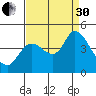 Sonoma Creek tide chart for Saturday, August 30, 2025