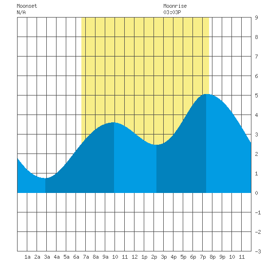 Sonoma Creek tide chart for Sunday, August 31, 2025