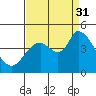 Sonoma Creek tide chart for Sunday, August 31, 2025