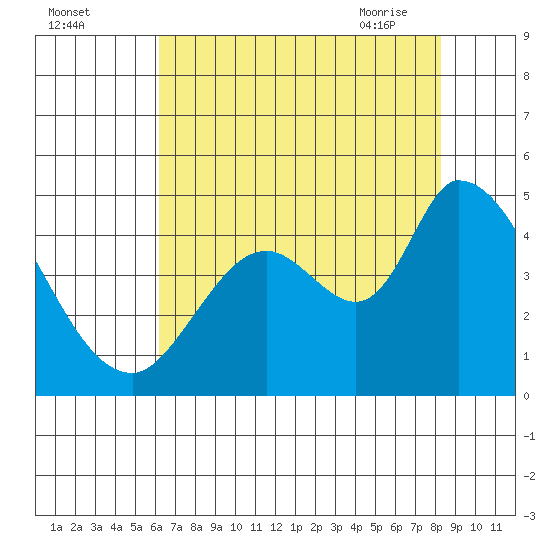 Sonoma Creek tide chart for Sunday, August 3, 2025