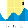Sonoma Creek tide chart for Sunday, August 3, 2025