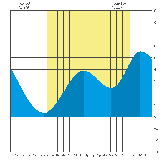 Sonoma Creek tide chart for Monday, August 4, 2025