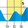 Sonoma Creek tide chart for Tuesday, August 5, 2025