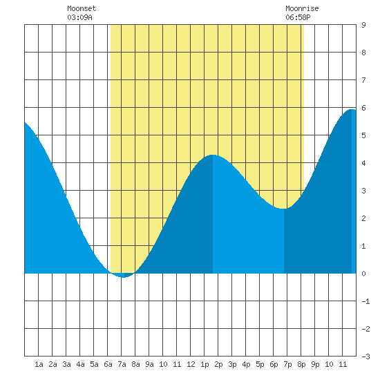 Sonoma Creek tide chart for Wednesday, August 6, 2025