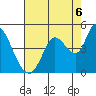 Sonoma Creek tide chart for Wednesday, August 6, 2025