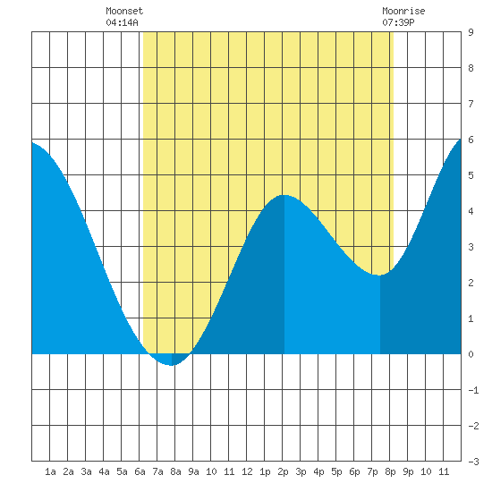 Sonoma Creek tide chart for Thursday, August 7, 2025