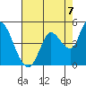 Sonoma Creek tide chart for Thursday, August 7, 2025