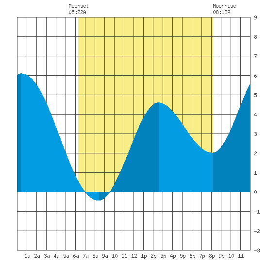 Sonoma Creek tide chart for Friday, August 8, 2025