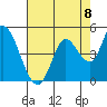 Sonoma Creek tide chart for Friday, August 8, 2025