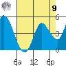 Sonoma Creek tide chart for Saturday, August 9, 2025