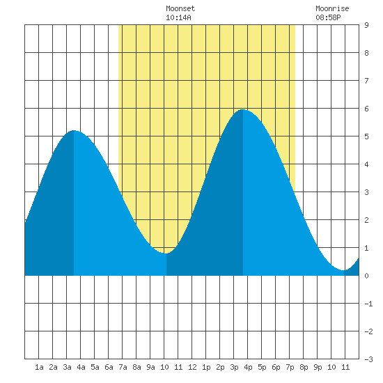 Sonoma Creek tide chart for Wednesday, September 10, 2025